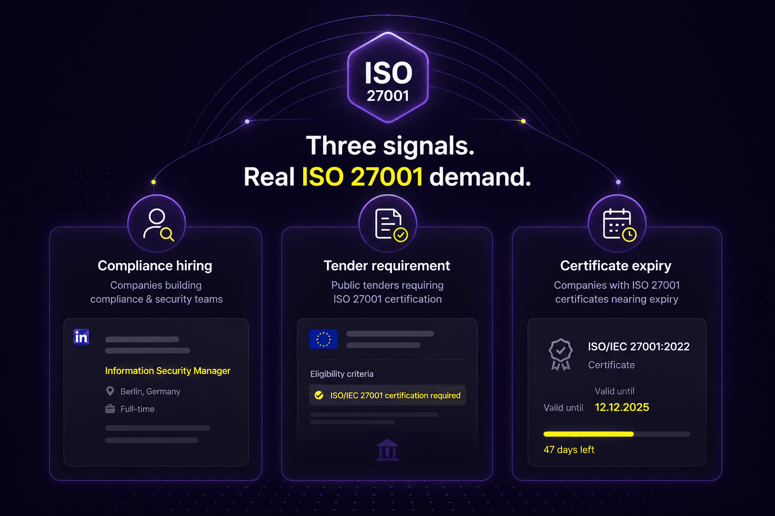 Three signals to find companies that need ISO 27001 certification.