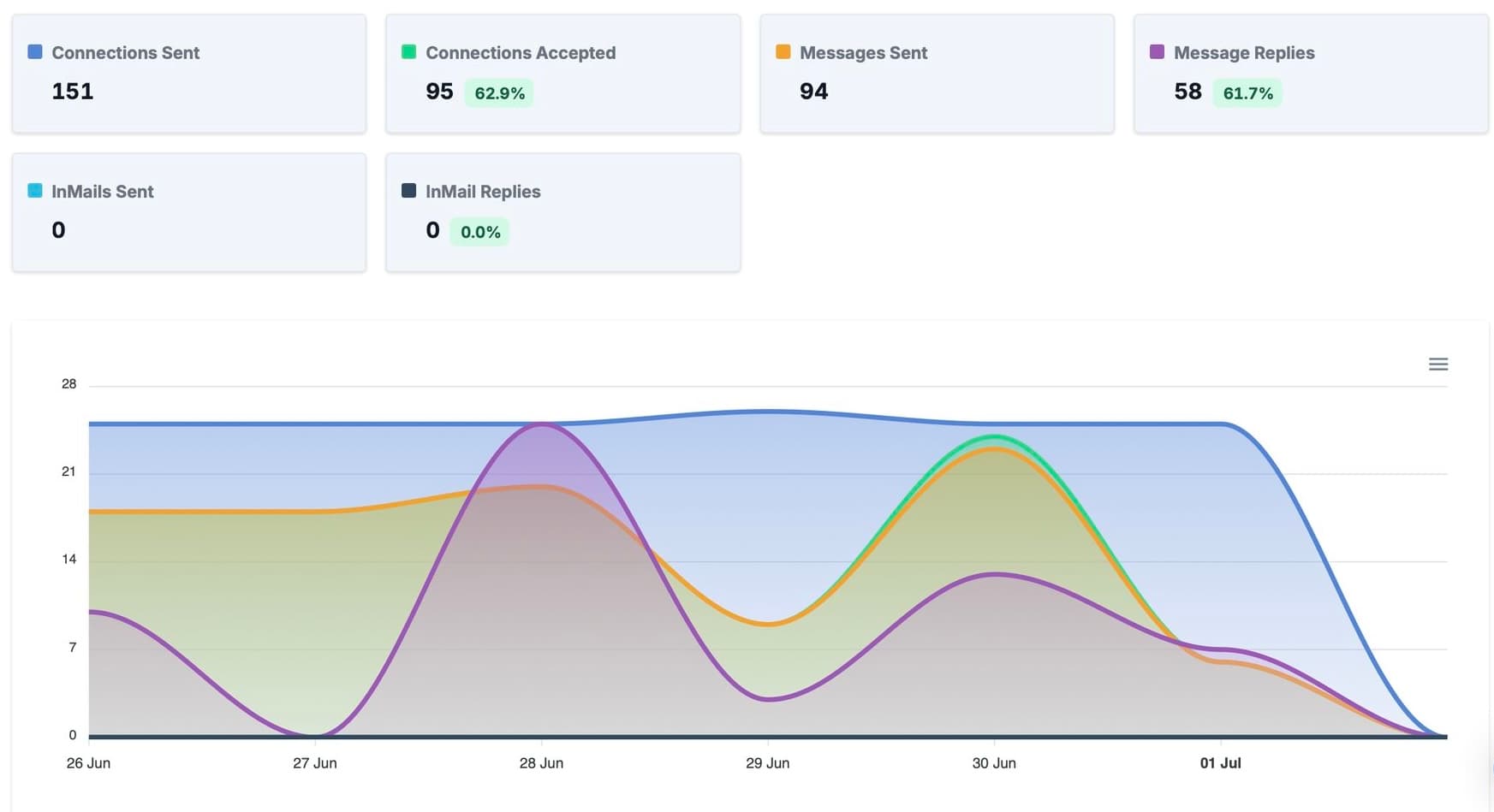 HeyReach campaign performance chart showing reply rates and engagement metrics